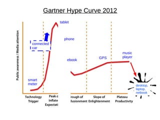 Gartner Hype Curve 2012
              tablet



                phone
  connected
  car
                                  music
                          GPS     player
                  ebook




smart
meter                                      desktop,
                                           laptop,
                                           netbook
 
