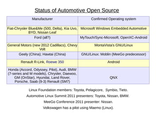 Status of Automotive Open Source
              Manufacturer                        Confirmed Operating system

Fiat-Chrysler Blue&Me (500, Delta), Kia Uvo, Microsoft Windows Embedded Automotive
              BYD, Nissan Leaf
                 Ford (all?)                 MyTouch/Sync-Microsoft; OpenXC-Android

General Motors (new 2012 Cadillacs), Chevy          MontaVista's GNU/Linux
                   Volt
      Geely (China); Hawtai (China)          GNU/Linux: Moblin (MeeGo predecessor)

        Renault R-Link, Roewe 350                           Android

Honda (Accord, Odyssey, Pilot), Audi, BMW
(7-series and M models), Chrysler, Daewoo,
    GM (OnStar), Hyundai, Land Rover,                        QNX
    Porsche, Saab (9-3) Renault (SM7)

            Linux Foundation members: Toyota, Pelagicore, Symbio, Tieto.
           Automotive Linux Summit 2011 presenters: Toyota, Nissan, BMW.
                     MeeGo Conference 2011 presenter: Nissan.
                     Volkswagen has a pilot using Maemo (Linux).
 
