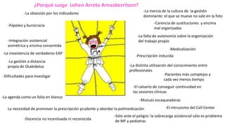 -Papeleo y burocracia
-Integración asistencial
asimétrica y encima consentida
-La gestión a distancia
propia de Osakidetza
-Carencia de sustituciones y encima
mal organizadas
-Medicalización
-Prescripción inducida
-Pacientes más complejos y
cada vez menos tiempo
-Mutuas escaqueadoras
-Dificultades para investigar
-Docencia no incentivada ni reconocida
-La obsesión por los indicadores
-La inercia de la cultura de la gestión
dominante: el que se mueve no sale en la foto
¿Porqué surge Lehen Arreta Arnasberritzen?
-La agenda como un folio en blanco
-El intrusismo del Call Center
-La falta de autonomía sobre la organización
del trabajo propio
-La distinta utilización del conocimiento entre
profesionales
La necesidad de promover la prescripción prudente y abordar la polimedicación
-Sólo ante el peligro: la sobrecarga asistencial sólo es problema
de MF y pediatras
-El calvario de conseguir continuidad en
las sesiones clínicas
-La inexistencia de verdaderos EAP
 