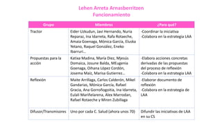 Lehen Arreta Arnasberritzen
Funcionamiento
Grupo Miembros ¿Para qué?
Tractor Eider Uzkudun, Javi Hernando, Nuria
Reparaz, Ina Idarreta, Rafa Rotaeche,
Amaia Goenaga, Mónica García, Eluska
Yetano, Raquel González, Eneko
Ibarruri…
-Coordinar la iniciativa
-Colabora en la estrategia LAA
Propuestas para la
acción
Katixa Madina, María Diez, Mjesús
Domaica, Josune Balda, MEugenia
Goenaga, Oihana López Cordón,
Josema Maíz, Marisa Gutierrez…
-Elabora acciones concretas
derivadas de las propuestas
del proceso de reflexión
-Colabora en la estrategia LAA
Reflexión Maite Arrillaga, Carlos Calderón, Mikel
Gandarias, Mónica García, Rafael
Gracia, Ana Gorroñogoitia, Ina Idarreta,
Eulali Mariñelarena, Alex Marrodan,
Rafael Rotaeche y Miren Zubillaga
-Elaborar documento de
reflexión
-Colabora en la estrategia de
LAA
Difusor/Transmisores Uno por cada C. Salud (ahora unos 70) Difundir las iniciativas de LAA
en su CS
 