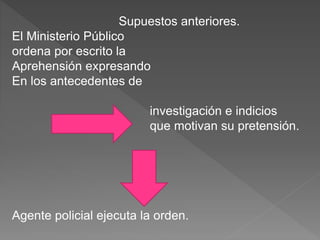 Supuestos anteriores.
El Ministerio Público
ordena por escrito la
Aprehensión expresando
En los antecedentes de
investigación e indicios
que motivan su pretensión.
Agente policial ejecuta la orden.
 