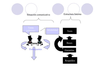 Participantes Tema polémico Modalidad Contexto Situación comunicativa Tesis Bases Garantías Respaldos Estructura Interna 