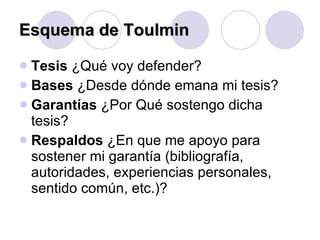 Esquema de Toulmin Tesis  ¿Qué voy defender? Bases  ¿Desde dónde emana mi tesis? Garantías  ¿Por Qué sostengo dicha tesis? Respaldos  ¿En que me apoyo para sostener mi garantía (bibliografía, autoridades, experiencias personales, sentido común, etc.)? 