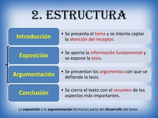 2. estructura
                           • Se presenta el tema y se intenta captar
 Introducción                la atención del receptor.

                           • Se aporta la información fundamental y
  Exposición                 se expone la tesis.

                           • Se presentan los argumentos con que se
Argumentación                defiende la tesis.

                           • Se cierra el texto con el resumen de los
 Conclusión                  aspectos más importantes.

 La exposición y la argumentación formarían parte del Desarrollo del texto.
 