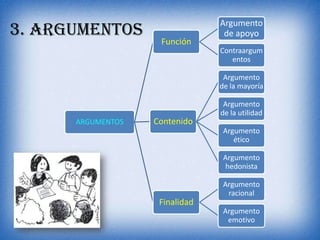 Argumento
3. Argumentos                    de apoyo
                    Función
                                Contraargum
                                   entos

                                 Argumento
                                de la mayoría

                                 Argumento
                                de la utilidad
      ARGUMENTOS   Contenido
                                 Argumento
                                    ético

                                 Argumento
                                 hedonista

                                 Argumento
                                  racional
                    Finalidad
                                 Argumento
                                  emotivo
 