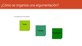 ¿Cómo se organiza una argumentación?
Se organiza en tres partes:
Tesis
Cuerpo
Conclusión.
 