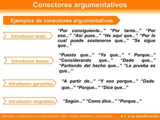 “ Por consiguiente...” “Por tanto...” “Por eso...” “Así pues...” “He aquí que...” “Por lo cual puede sostenerse que...” “Se sigue que...” Conectores argumentativos “ A partir de...” “Y eso porque...” “Dado que...” “Porque...” “Dice que...”  Ejemplos de conectores argumentativos “ Puesto que...” “Ya que...” “ Porque...” “Considerando que...” “Dado que...” “Partiendo del hecho que...” “La prueba es que...” “ Según...” “Como dice...” “Porque...” Introducen tesis : Introducen bases : Introducen garantías : Introducen respaldos : 