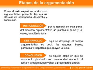 Etapas de la argumentación Como el texto expositivo, el discurso argumentativo presenta las etapas clásicas de introducción, desarrollo y conclusión. por lo general en esta parte del discurso argumentativo se plantea el tema y, a veces, también la tesis. INTRODUCCIÓN DESARROLLO CONCLUSIÓN aquí se despliega el cuerpo argumentativo, es decir, las razones, bases, garantías y respaldos que apoyan la tesis. es aquella etapa en que se resume lo planteado con anterioridad respecto al tema y también puede volver a presentarse la tesis. 
