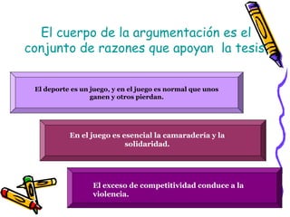 El cuerpo de la argumentación es el
conjunto de razones que apoyan la tesis.
El deporte es un juego, y en el juego es normal que unos
ganen y otros pierdan.
En el juego es esencial la camaradería y la
solidaridad.
El exceso de competitividad conduce a la
violencia.
 