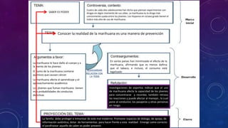 SABER ES PODER
Cuatro de cada diez adolescentes han dicho que piensan experimentar con
drogas en algún momento de sus vidas. La marihuana es la droga más
comúnmente usada entre los jóvenes. Los hispanos en octavo grado tienen el
índice más alto de uso de marihuana .
Conocer la realidad de la marihuana es una manera de prevención
La marihuana le hace daño al cuerpo y a
la mente de los jóvenes
El humo de la marihuana contiene
químicos que causan cáncer
La marihuana afecta el aprendizaje y el
aprovechamiento académico
Los jóvenes que fuman marihuana tienen
más probabilidades de conductas
delictivas
En varios países han minimizado el efecto de la
marihuana, afirmando que es menos dañina
que el tabaco, e incluso, el consumo está
legalizado
Investigaciones de expertos indican que el uso
de marihuana afecta la capacidad de los jóvenes
para concentrarse y recordar, también retrasa
las reacciones y puede afectar al manejar., lo cual
pone al conductor, los pasajeros y otras personas
en riesgo.
La familia debe proteger e inmunizar de este mal moderno. Promover espacios de diálogo, de apoyo, de
información auténtica, dotar de herramientas para hacer frente a esta realidad . Emerge como correcto
el parafrasear aquello de saber es poder prevenir.
 
