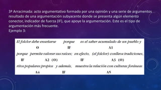 3ª Arracimada: acto argumentativo formado por una opinión y una serie de argumentos
resultado de una argumentación subyacente donde se presenta algún elemento
conector, indicador de fuerza (IF), que apoye la argumentación. Este es el tipo de
argumentación más frecuente.
Ejemplo 3:
 