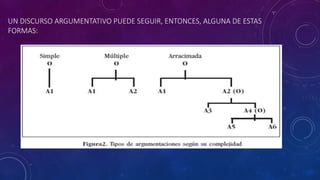 UN DISCURSO ARGUMENTATIVO PUEDE SEGUIR, ENTONCES, ALGUNA DE ESTAS
FORMAS:
 