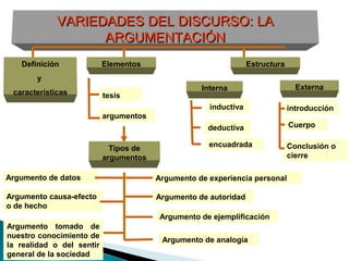 VARIEDADES DEL DISCURSO: LAVARIEDADES DEL DISCURSO: LA
ARGUMENTACIÓNARGUMENTACIÓN
Definición
y
características
Elementos
ExternaInterna
argumentos
inductiva
deductiva
tesis
encuadrada
Tipos de
argumentos
introducción
Cuerpo
Conclusión o
cierre
Estructura
Argumento de datos
Argumento causa-efecto
o de hecho
Argumento tomado de
nuestro conocimiento de
la realidad o del sentir
general de la sociedad
Argumento de experiencia personal
Argumento de autoridad
Argumento de ejemplificación
Argumento de analogía
 