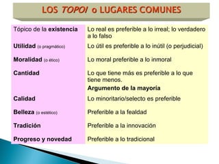 Tópico de la existencia Lo real es preferible a lo irreal; lo verdadero
a lo falso
Utilidad (o pragmático) Lo útil es preferible a lo inútil (o perjudicial)
Moralidad (o ético) Lo moral preferible a lo inmoral
Cantidad Lo que tiene más es preferible a lo que
tiene menos.
Argumento de la mayoría
Calidad Lo minoritario/selecto es preferible
Belleza (o estético) Preferible a la fealdad
Tradición Preferible a la innovación
Progreso y novedad Preferible a lo tradicional
 