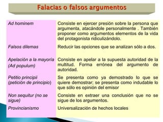 Ad hominem Consiste en ejercer presión sobre la persona que
argumenta, atacándole personalmente . También
proponer como argumentos elementos de la vida
del protagonista ridiculizándolo.
Falsos dilemas Reducir las opciones que se analizan sólo a dos.
Apelación a la mayoría
(Ad populum)
Consiste en apelar a la supuesta autoridad de la
multitud. Forma errónea del argumento de
autoridad.
Petitio principii
(petición de principio)
Se presenta como ya demostrado lo que se
quiere demostrar; se presenta como indudable lo
que sólo es opinión del emisor
Non sequitur (no se
sigue)
Consiste en extraer una conclusión que no se
sigue de los argumentos.
Provincianismo Universalización de hechos locales
 