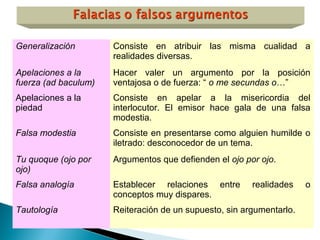 Generalización Consiste en atribuir las misma cualidad a
realidades diversas.
Apelaciones a la
fuerza (ad baculum)
Hacer valer un argumento por la posición
ventajosa o de fuerza: “ o me secundas o…”
Apelaciones a la
piedad
Consiste en apelar a la misericordia del
interlocutor. El emisor hace gala de una falsa
modestia.
Falsa modestia Consiste en presentarse como alguien humilde o
iletrado: desconocedor de un tema.
Tu quoque (ojo por
ojo)
Argumentos que defienden el ojo por ojo.
Falsa analogía Establecer relaciones entre realidades o
conceptos muy dispares.
Tautología Reiteración de un supuesto, sin argumentarlo.
 