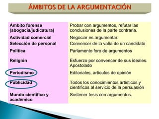 Ámbito forense
(abogacía/judicatura)
Probar con argumentos, refutar las
conclusiones de la parte contraria.
Actividad comercial
Selección de personal
Negociar es argumentar.
Convencer de la valía de un candidato
Política Parlamento foro de argumentos
Religión Esfuerzo por convencer de sus ideales.
Apostolado
Periodismo Editoriales, artículos de opinión
Publicidad Todos los conocimientos artísticos y
científicos al servicio de la persuasión
Mundo científico y
académico
Sostener tesis con argumentos.
 