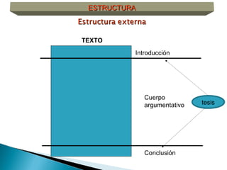 Introducción
Cuerpo
argumentativo
Conclusión
TEXTO
ESTRUCTURAESTRUCTURA
tesis
 