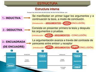 1.- INDUCTIVA
Se manifiestan en primer lugar los argumentos y a
continuación la tesis, a modo de conclusión.
(Introducción – ARGUMENTOS – TESIS/CONCLUSIÓN)
2.- DEDUCTIVA
Consiste en presentar primero la tesis y después
los argumentos o pruebas.
(Introducción – TESIS – ARGUMENTOS - CONCLUSIÓN)
3.- ENCUADRADA
(DE ENCUADRE)
La argumentación avanza a través del contraste de
pareceres entre emisor y receptor
(Introducción – TESIS – ARGUMENTOS - TESIS/CONCLUSIÓN)
ESTRUCTURAESTRUCTURA
Estructura internaEstructura interna
argumentos
TESIS
TESIS TESIS
TESIS
argumentos argumentos
Introducción Introducción
Cuerpo
expositivo
Cuerpo
expositivo
Conclusión
o cierre
Conclusión
o cierre
1 2 3
Aunque hay varios tipos de estructuras, las dos formas básicas son:
 