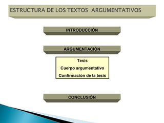 INTRODUCCIÓN
ARGUMENTACIÓN
Tesis
Cuerpo argumentativo
Confirmación de la tesis
CONCLUSIÓN
 