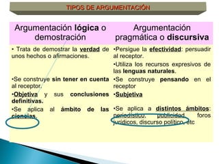 Argumentación lógica o
demostración
Argumentación
pragmática o discursiva
• Trata de demostrar la verdad de
unos hechos o afirmaciones.
•Se construye sin tener en cuenta
al receptor.
•Objetiva y sus conclusiones
definitivas.
•Se aplica al ámbito de las
ciencias.
•Persigue la efectividad: persuadir
al receptor.
•Utiliza los recursos expresivos de
las lenguas naturales.
•Se construye pensando en el
receptor
•Subjetiva
•Se aplica a distintos ámbitos:
periodístico, publicidad, foros
jurídicos, discurso político, etc
TIPOS DE ARGUMENTACIÓNTIPOS DE ARGUMENTACIÓN
 
