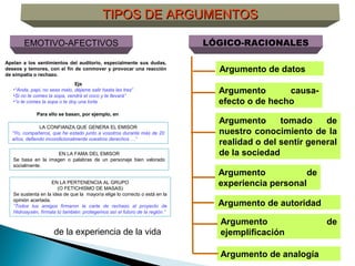 EMOTIVO-AFECTIVOS LÓGICO-RACIONALES
Argumento de autoridad
Argumento de analogía
Argumento de
ejemplificación
Argumento de datos
Argumento causa-
efecto o de hecho
Argumento de
experiencia personal
TIPOS DE ARGUMENTOSTIPOS DE ARGUMENTOS
Apelan a los sentimientos del auditorio, especialmente sus dudas,
deseos y temores, con el fin de conmover y provocar una reacción
de simpatía o rechazo.
Ejs
•“Anda, papi, no seas malo, déjame salir hasta las tres”
•Si no te comes la sopa, vendrá el coco y te llevará”
•“o te comes la sopa o te doy una torta
Para ello se basan, por ejemplo, en
LA CONFIANZA QUE GENERA EL EMISOR
“Yo, compañeros, que he estado junto a vosotros durante más de 20
años, defiendo incondicionalmente vuestros derechos …”
EN LA FAMA DEL EMISOR
Se basa en la imagen o palabras de un personaje bien valorado
socialmente.
EN LA PERTENENCIA AL GRUPO
(O FETICHISMO DE MASAS)
Se sustenta en la idea de que la mayoría elige lo correcto o está en la
opinión acertada.
“Todos tus amigos firmaron la carta de rechazo al proyecto de
Hidroaysén, fírmala tú también: protegemos así el futuro de la región.”
Argumento tomado de
nuestro conocimiento de la
realidad o del sentir general
de la sociedad
de la experiencia de la vida
 
