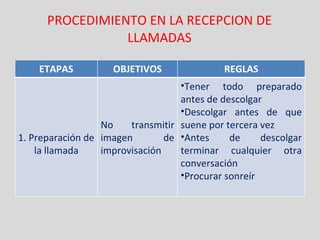 PROCEDIMIENTO EN LA RECEPCION DE LLAMADAS ETAPAS OBJETIVOS REGLAS 1. Preparación de la llamada No transmitir imagen de improvisación Tener todo preparado antes de descolgar Descolgar antes de que suene por tercera vez Antes de descolgar terminar cualquier otra conversación Procurar sonreír 
