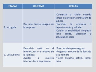 ETAPAS OBJETIVO REGLAS 2.  Acogida Dar una buena imagen de la empresa. Comenzar a hablar cuando tenga el auricular a unos 3cm de la boca Nombrar la empresa o departamento y saludar Cuidar la amabilidad, simpatía, tono cálido. Elocución y articulación clara 3. Descubierta Descubrir quién es el interlocutor y el motivo de la llamada. Ayudar a nuestro interlocutor a expresarse. Tono amable pero seguro Preguntar motivo de la llamada y su nombre Hacer escucha activa, tomar nota 