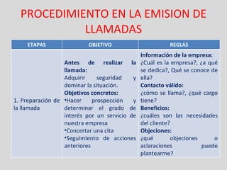 PROCEDIMIENTO EN LA EMISION DE LLAMADAS ETAPAS OBJETIVO REGLAS 1. Preparación de la llamada Antes de realizar la llamada: Adquirir seguridad y dominar la situación. Objetivos concretos: Hacer prospección y determinar el grado de interés por un servicio de nuestra empresa Concertar una cita Seguimiento de acciones anteriores Información de la empresa: ¿Cuál es la empresa?, ¿a qué se dedica?, Qué se conoce de ella? Contacto válido: ¿cómo se llama?, ¿qué cargo tiene? Beneficios: ¿cuáles son las necesidades del cliente? Objeciones: ¿qué objeciones o aclaraciones puede plantearme? 