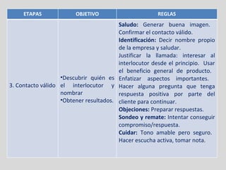 ETAPAS OBJETIVO REGLAS 3. Contacto válido Descubrir quién es el interlocutor y nombrar Obtener resultados. Saludo:  Generar buena imagen.  Confirmar el contacto válido. Identificación:  Decir nombre propio de la empresa y saludar. Justificar la llamada: interesar al interlocutor desde el principio.  Usar el beneficio general de producto.  Enfatizar aspectos importantes.  Hacer alguna pregunta que tenga respuesta positiva por parte del cliente para continuar. Objeciones:  Preparar respuestas. Sondeo y remate:  Intentar conseguir compromiso/respuesta. Cuidar:  Tono amable pero seguro.  Hacer escucha activa, tomar nota. 