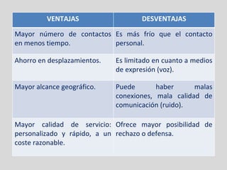 VENTAJAS DESVENTAJAS Mayor número de contactos en menos tiempo. Es más frío que el contacto personal. Ahorro en desplazamientos. Es limitado en cuanto a medios de expresión (voz). Mayor alcance geográfico. Puede haber malas conexiones, mala calidad de comunicación (ruido). Mayor calidad de servicio: personalizado y rápido, a un coste razonable. Ofrece mayor posibilidad de rechazo o defensa. 