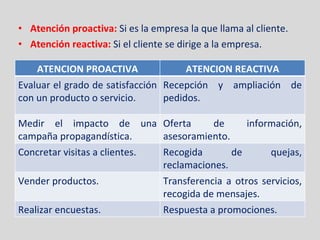 Atención proactiva:  Si es la empresa la que llama al cliente. Atención reactiva:  Si el cliente se dirige a la empresa. ATENCION PROACTIVA ATENCION REACTIVA Evaluar el grado de satisfacción con un producto o servicio. Recepción y ampliación de pedidos. Medir el impacto de una campaña propagandística. Oferta de información, asesoramiento. Concretar visitas a clientes. Recogida de quejas, reclamaciones. Vender productos. Transferencia a otros servicios, recogida de mensajes. Realizar encuestas. Respuesta a promociones. 
