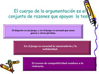 El cuerpo de la argumentación es el
conjunto de razones que apoyan la tesis.


 El deporte es un juego, y en el juego es normal que unos
                  ganen y otros pierdan.




           En el juego es esencial la camaradería y la
                           solidaridad.




                  El exceso de competitividad conduce a la
                  violencia.
 