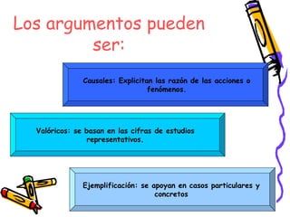 Los argumentos pueden
         ser:
               Causales: Explicitan las razón de las acciones o
                                  fenómenos.




  Valóricos: se basan en las cifras de estudios
                 representativos.




               Ejemplificación: se apoyan en casos particulares y
                                    concretos
 
