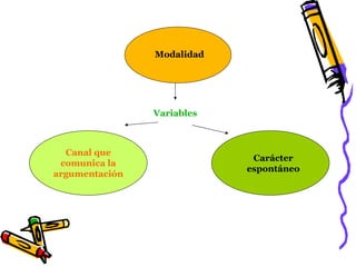 Modalidad




                Variables



  Canal que
                             Carácter
 comunica la
                            espontáneo
argumentación
 