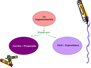 La
                  Argumentación




                      Puede ser:




Escrita = Preparada                Oral = Espontánea
 