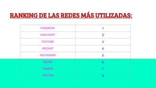 RANKING DE LAS REDES MÁS UTILIZADAS:
FACEBOOK 1
WHATSAPP 2
YOUTUBE 3
WECHAT 4
INSTAGRAM 5
QZONE 6
TUMBLR 7
TWITTER 8
 