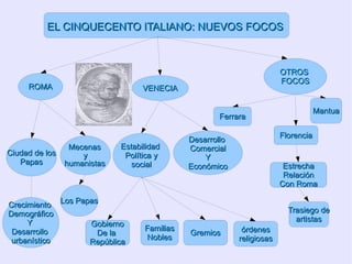 EL CINQUECENTO ITALIANO: NUEVOS FOCOS Mecenas humanistas Familias Nobles Gremios Gobierno De la  República órdenes religiosas Ferrara Florencia Mantua Estrecha Relación Con Roma Trasiego de artistas 