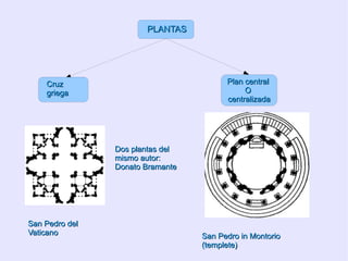 PLANTAS Cruz griega Dos plantas del mismo autor: Donato Bramante San Pedro del Vaticano San Pedro in Montorio (templete) Plan central  O  centralizada 