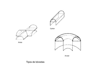 Cañón




Arista




                                    Anular



         Tipos de bóvedas
 