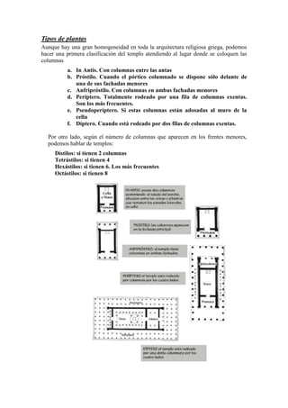 Tipos de plantas
Aunque hay una gran homogeneidad en toda la arquitectura religiosa griega, podemos
hacer una primera clasificación del templo atendiendo al lugar donde se coloquen las
columnas
          a. In Antis. Con columnas entre las antas
          b. Próstilo. Cuando el pórtico columnado se dispone sólo delante de
             una de sus fachadas menores
          c. Anfripróstilo. Con columnas en ambas fachadas menores
          d. Períptero. Totalmente rodeado por una fila de columnas exentas.
             Son los más frecuentes.
          e. Pseudoperíptero. Si estas columnas están adosadas al muro de la
             cella
          f. Díptero. Cuando está rodeado por dos filas de columnas exentas.

  Por otro lado, según el número de columnas que aparecen en los frentes menores,
  podemos hablar de templos:
     Dístilos: si tienen 2 columnas
     Tetrástilos: si tienen 4
     Hexástilos: si tienen 6. Los más frecuentes
     Octástilos: si tienen 8
 
