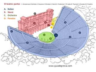 El teatro: partes
A. Koilon
B. Skené
C. Orchestra
D. Parodos
D
1. Annalemata 2.Kerkides 3. Diazoma 4. Klimakes 5. Skené 6. Proskenion 7. Pi nakes 8. Thymelé 9. Parodos 10. Proedria
9
10
 