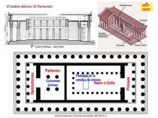 El orden dórico: El Partenón
Ictinos y Calicrátes: Partenón de Atenas, 447-432 a. C.
 