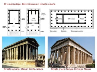 El templo griego: diferencias con el templo romano
Cella
tripartita
Templo romano: Maison Carrée, Nimes Templo griego: Templo Hefestos, Atenas
Pseudo
períptero
 