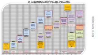 LA ARQUITECTURA PROFÉTICA DEL APOCALIPSIS
 