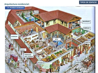 TIPOS DE EDIFICIO
Arquitectura residencial:
triclinium
cocina
Habitación
para esclavos
atrio
almacén vestíbulo
dormitorio
taberna
tablinum
peristilo
 