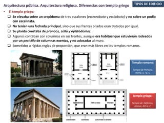 • El templo griego:
 Se elevaba sobre un crepidoma de tres escalones (estereobato y estilobato) y no sobre un podio
con escalinata.
 No tenían una fachada principal, sino que sus frentes o lados eran tratados por igual.
 Su planta constaba de pronaos, cella y opistodomos.
 Algunos contaban con columnas en sus frentes, aunque era habitual que estuvieran rodeados
por un peristilo de columnas exentas, y no adosadas al muro.
 Sometidos a rígidas reglas de proporción, que eran más libres en los templos romanos.
TIPOS DE EDIFICIOArquitectura pública. Arquitectura religiosa. Diferencias con templo griego
Templo griego:
Templo de Hefestos,
Atenas, 415 a. C
Templo romano:
Templo de Portuno,
Roma. S. I a. C.
Cella
tripartita
Cella
única
 