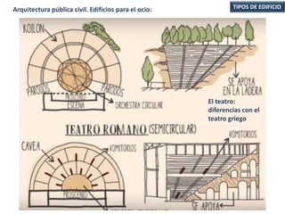 Arquitectura pública civil. Edificios para el ocio:
El teatro:
diferencias con el
teatro griego
TIPOS DE EDIFICIO
 