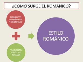 ¿CÓMO SURGE EL ROMÁNICO?
 