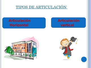 TIPOS DE ARTICULACIÓN
Articulación Articulación
Horizontal vertical
 
